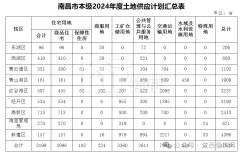 惊到了！原来南昌还有这么多优质土地！2024年拍地计划表出炉！